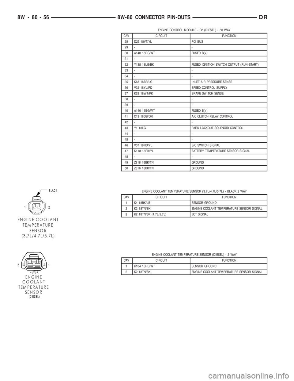 DODGE RAM 2003  Service Repair Manual ENGINE CONTROL MODULE - C2 (DIESEL) - 50 WAY
CAV CIRCUIT FUNCTION
28 D25 18VT/YL PCI BUS
29 - -
30 A140 16DG/WT FUSED B(+)
31 - -
32 Y135 18LG/BK FUSED IGNITION SWITCH OUTPUT (RUN-START)
33 - -
34 - -