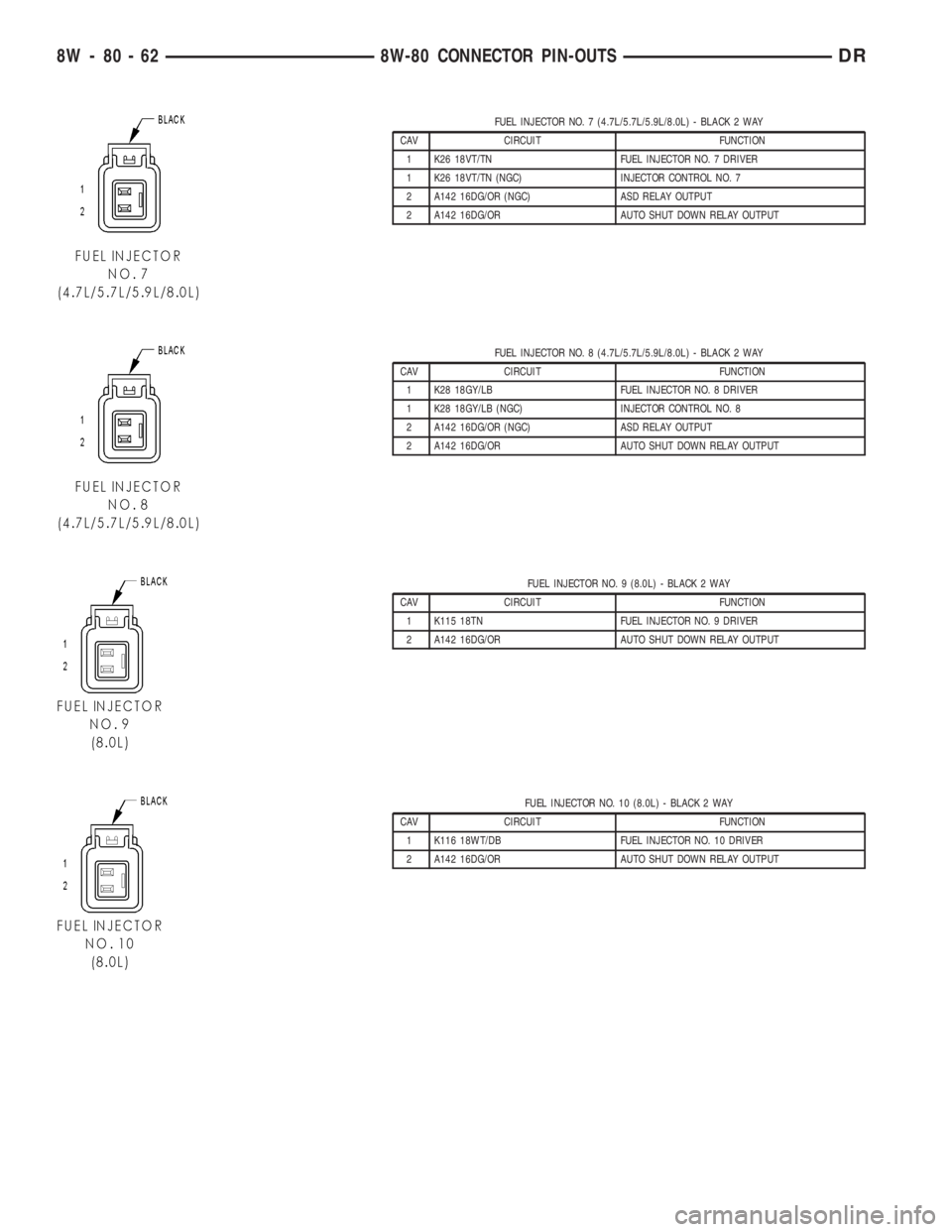 DODGE RAM 2003  Service Repair Manual FUEL INJECTOR NO. 7 (4.7L/5.7L/5.9L/8.0L) - BLACK 2 WAY
CAV CIRCUIT FUNCTION
1 K26 18VT/TN FUEL INJECTOR NO. 7 DRIVER
1 K26 18VT/TN (NGC) INJECTOR CONTROL NO. 7
2 A142 16DG/OR (NGC) ASD RELAY OUTPUT
2