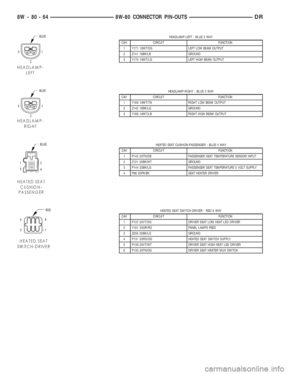 DODGE RAM 2003  Service Repair Manual HEADLAMP-LEFT - BLUE 3 WAY
CAV CIRCUIT FUNCTION
1 Y171 18WT/DG LEFT LOW BEAM OUTPUT
2 Z141 18BK/LB GROUND
3 Y170 18WT/LG LEFT HIGH BEAM OUTPUT
HEADLAMP-RIGHT - BLUE 3 WAY
CAV CIRCUIT FUNCTION
1 Y169 1