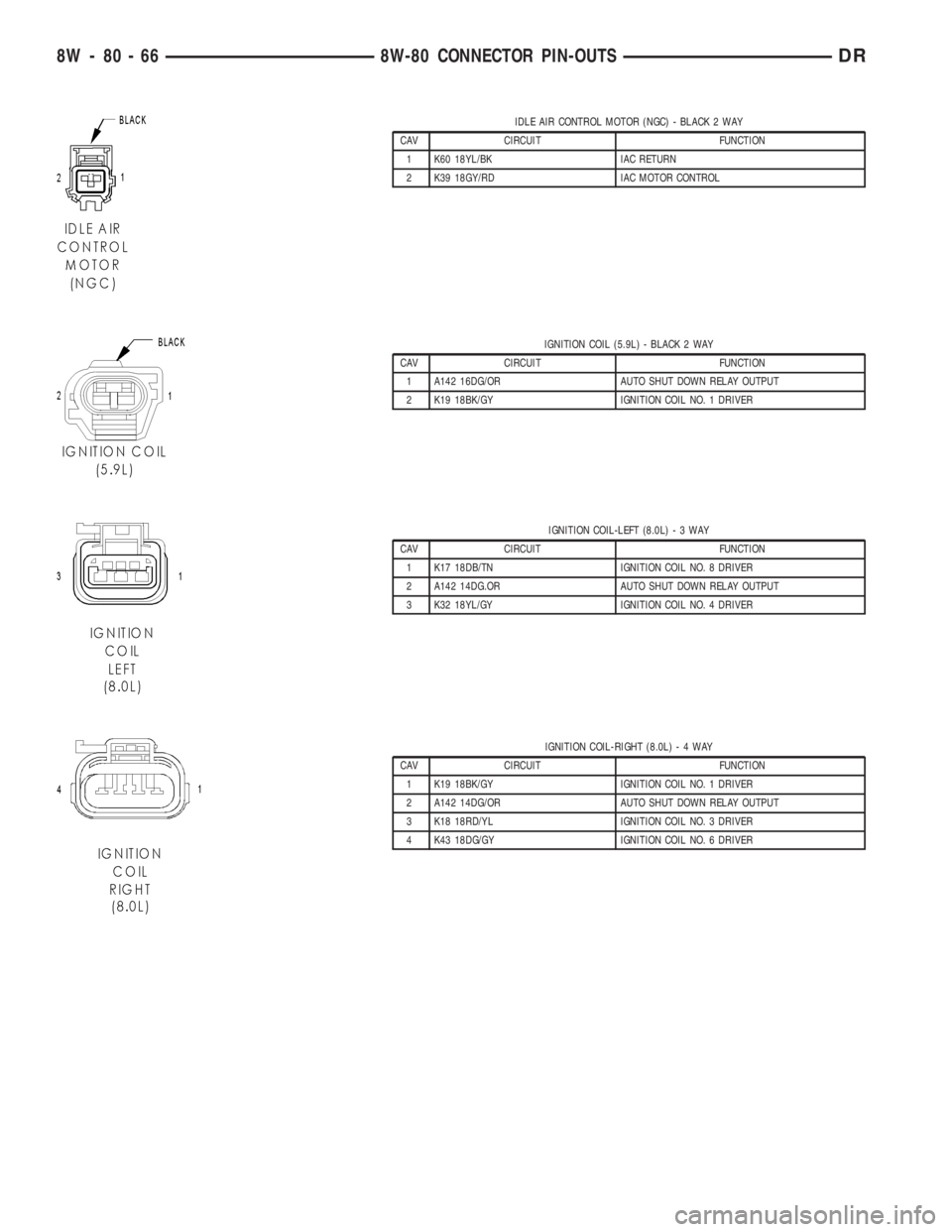 DODGE RAM 2003  Service Repair Manual IDLE AIR CONTROL MOTOR (NGC) - BLACK 2 WAY
CAV CIRCUIT FUNCTION
1 K60 18YL/BK IAC RETURN
2 K39 18GY/RD IAC MOTOR CONTROL
IGNITION COIL (5.9L) - BLACK 2 WAY
CAV CIRCUIT FUNCTION
1 A142 16DG/OR AUTO SHU