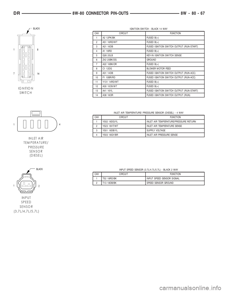 DODGE RAM 2003  Service Repair Manual IGNITION SWITCH - BLACK 14 WAY
CAV CIRCUIT FUNCTION
1 A2 12PK/BK FUSED B(+)
2 A51 16RD/WT FUSED B(+)
3 A21 16DB FUSED IGNITION SWITCH OUTPUT (RUN-START)
4 A1 16RD FUSED B(+)
5 G26 20LB KEY-IN IGNITION