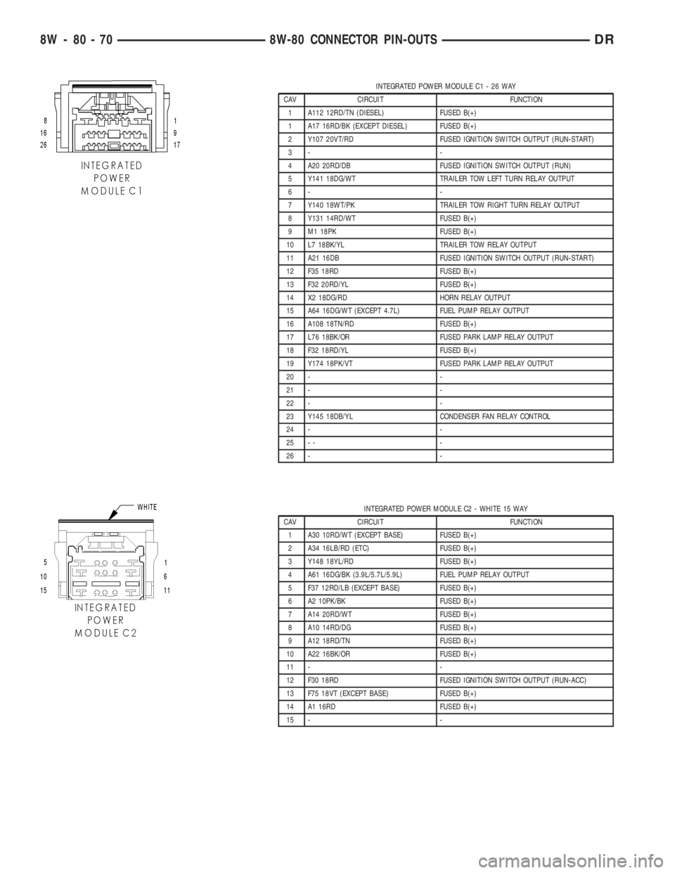 DODGE RAM 2003  Service Repair Manual INTEGRATED POWER MODULE C1 - 26 WAY
CAV CIRCUIT FUNCTION
1 A112 12RD/TN (DIESEL) FUSED B(+)
1 A17 16RD/BK (EXCEPT DIESEL) FUSED B(+)
2 Y107 20VT/RD FUSED IGNITION SWITCH OUTPUT (RUN-START)
3- -
4 A20 
