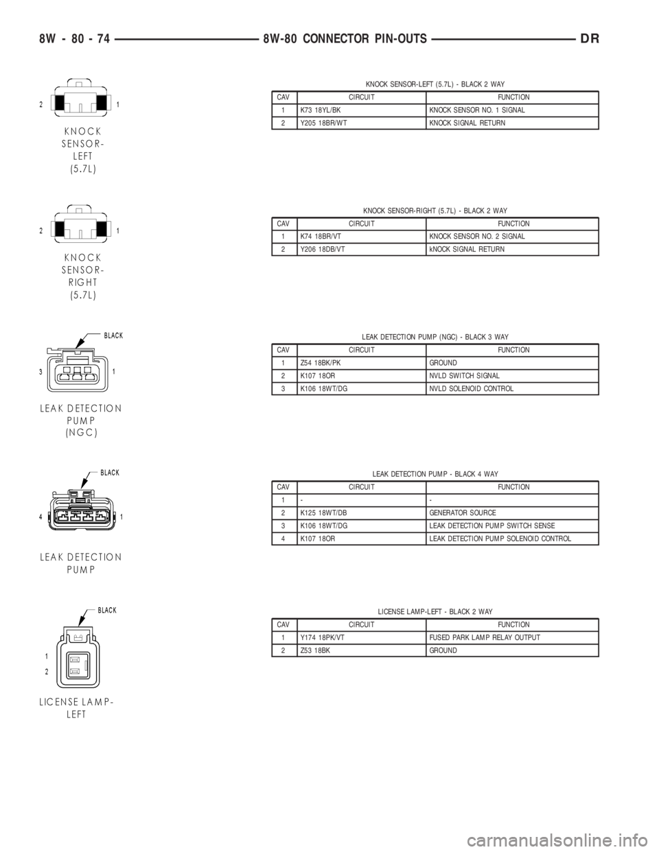 DODGE RAM 2003  Service Repair Manual KNOCK SENSOR-LEFT (5.7L) - BLACK 2 WAY
CAV CIRCUIT FUNCTION
1 K73 18YL/BK KNOCK SENSOR NO. 1 SIGNAL
2 Y205 18BR/WT KNOCK SIGNAL RETURN
KNOCK SENSOR-RIGHT (5.7L) - BLACK 2 WAY
CAV CIRCUIT FUNCTION
1 K7