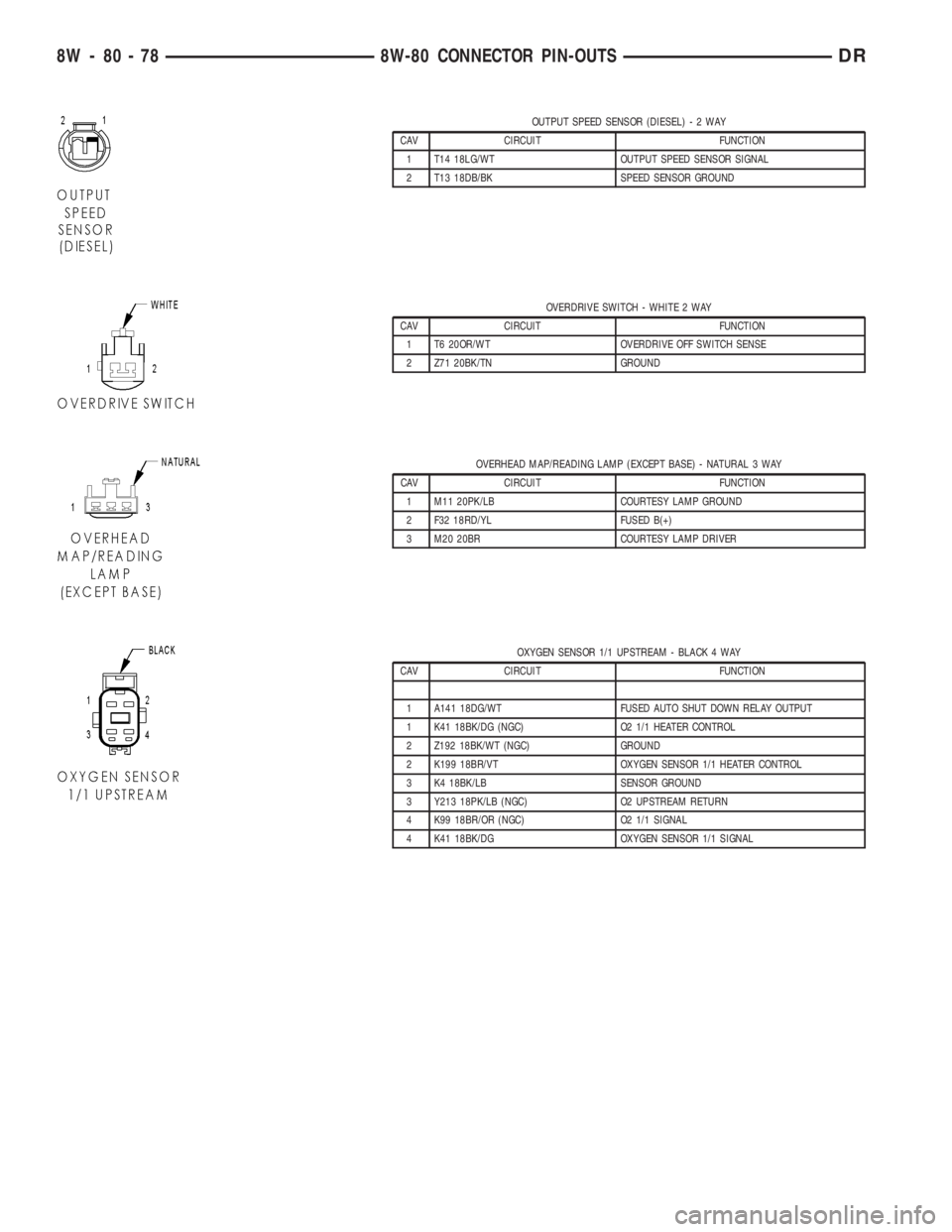 DODGE RAM 2003  Service Repair Manual OUTPUT SPEED SENSOR (DIESEL)-2WAY
CAV CIRCUIT FUNCTION
1 T14 18LG/WT OUTPUT SPEED SENSOR SIGNAL
2 T13 18DB/BK SPEED SENSOR GROUND
OVERDRIVE SWITCH - WHITE 2 WAY
CAV CIRCUIT FUNCTION
1 T6 20OR/WT OVERD