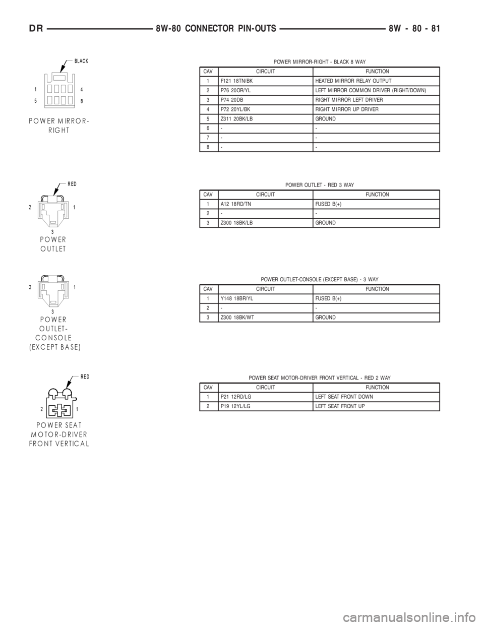 DODGE RAM 2003  Service Repair Manual POWER MIRROR-RIGHT - BLACK 8 WAY
CAV CIRCUIT FUNCTION
1 F121 18TN/BK HEATED MIRROR RELAY OUTPUT
2 P76 20OR/YL LEFT MIRROR COMMON DRIVER (RIGHT/DOWN)
3 P74 20DB RIGHT MIRROR LEFT DRIVER
4 P72 20YL/BK R