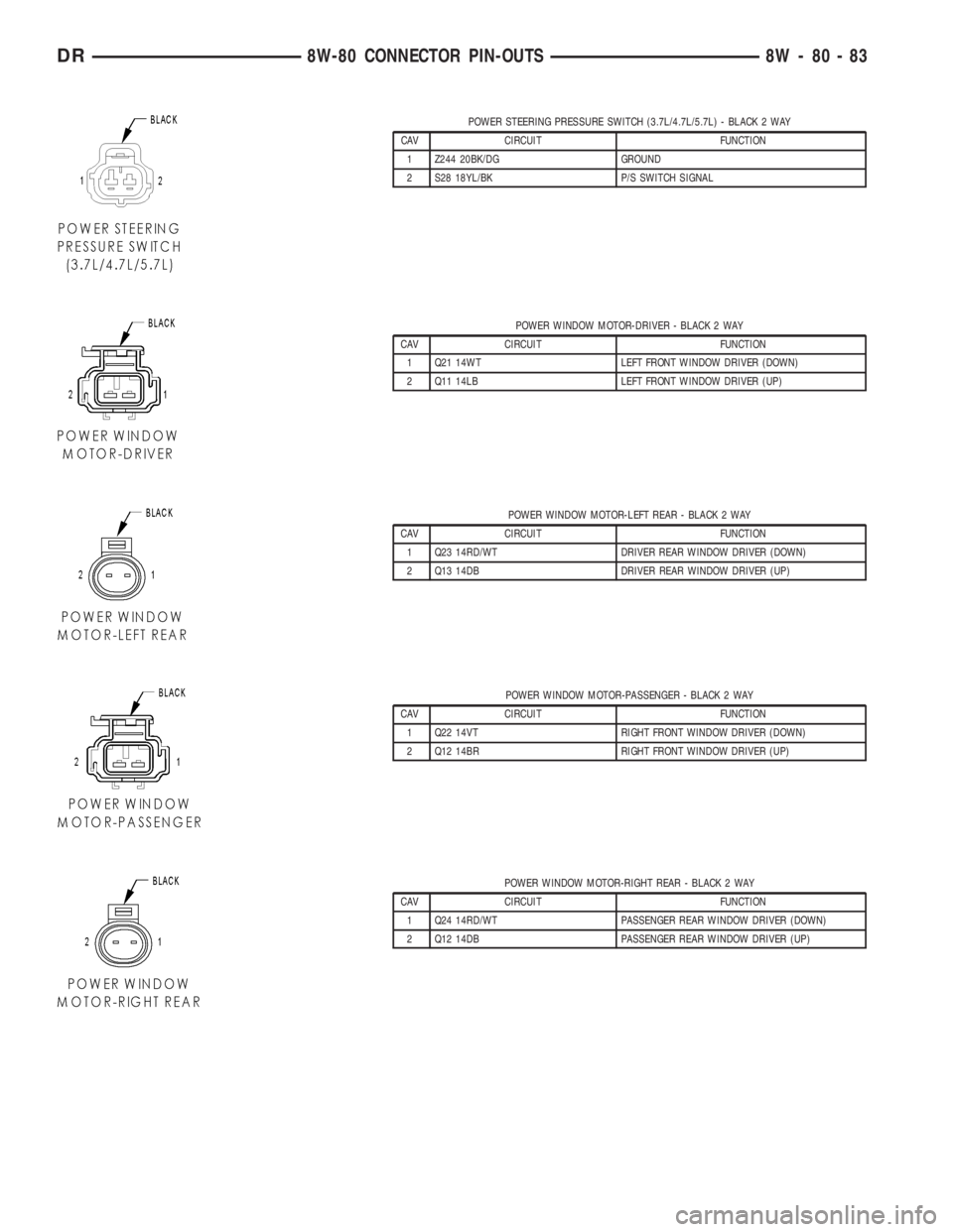 DODGE RAM 2003  Service Repair Manual POWER STEERING PRESSURE SWITCH (3.7L/4.7L/5.7L) - BLACK 2 WAY
CAV CIRCUIT FUNCTION
1 Z244 20BK/DG GROUND
2 S28 18YL/BK P/S SWITCH SIGNAL
POWER WINDOW MOTOR-DRIVER - BLACK 2 WAY
CAV CIRCUIT FUNCTION
1 