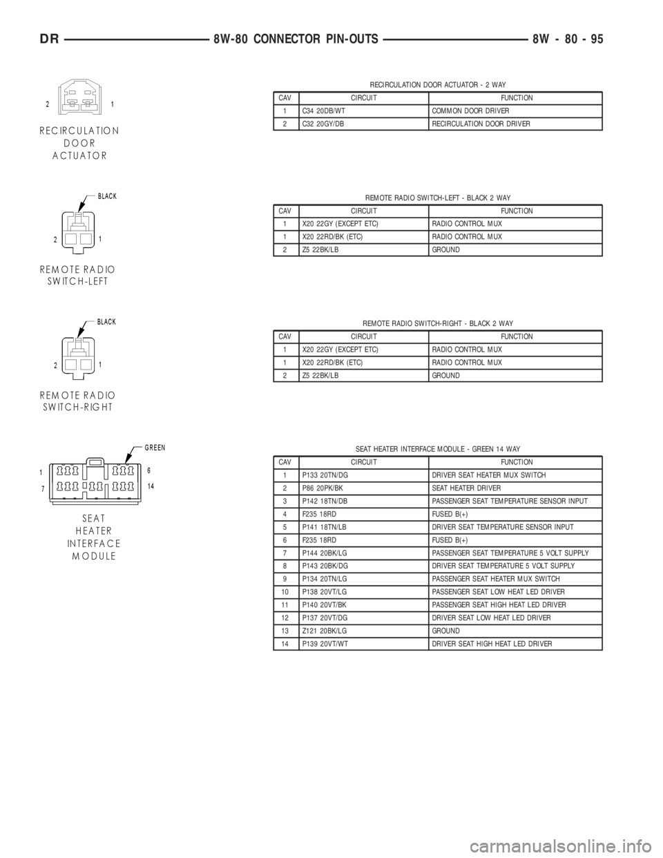 DODGE RAM 2003  Service Repair Manual RECIRCULATION DOOR ACTUATOR-2WAY
CAV CIRCUIT FUNCTION
1 C34 20DB/WT COMMON DOOR DRIVER
2 C32 20GY/DB RECIRCULATION DOOR DRIVER
REMOTE RADIO SWITCH-LEFT - BLACK 2 WAY
CAV CIRCUIT FUNCTION
1 X20 22GY (E