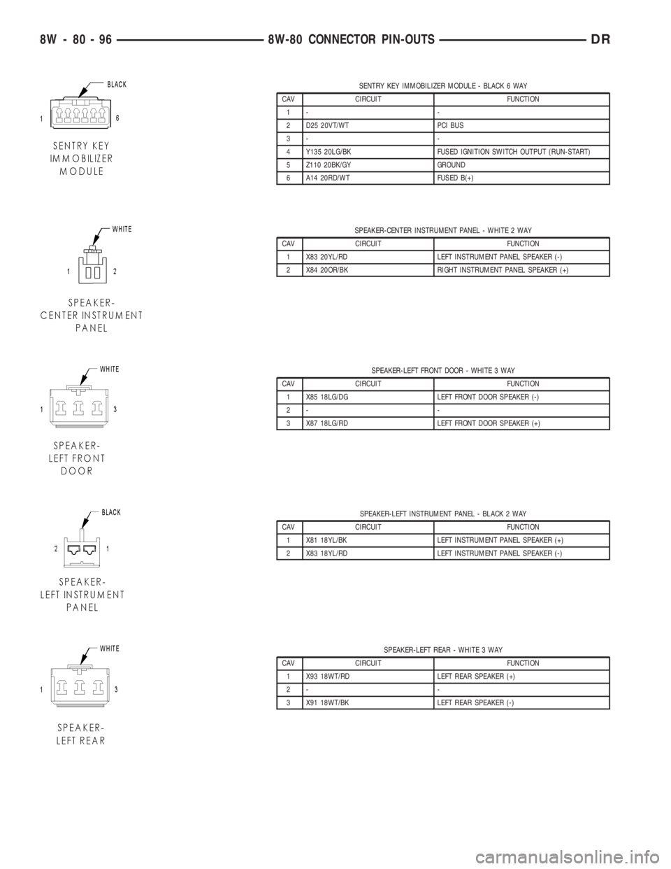 DODGE RAM 2003  Service Repair Manual SENTRY KEY IMMOBILIZER MODULE - BLACK 6 WAY
CAV CIRCUIT FUNCTION
1- -
2 D25 20VT/WT PCI BUS
3- -
4 Y135 20LG/BK FUSED IGNITION SWITCH OUTPUT (RUN-START)
5 Z110 20BK/GY GROUND
6 A14 20RD/WT FUSED B(+)
