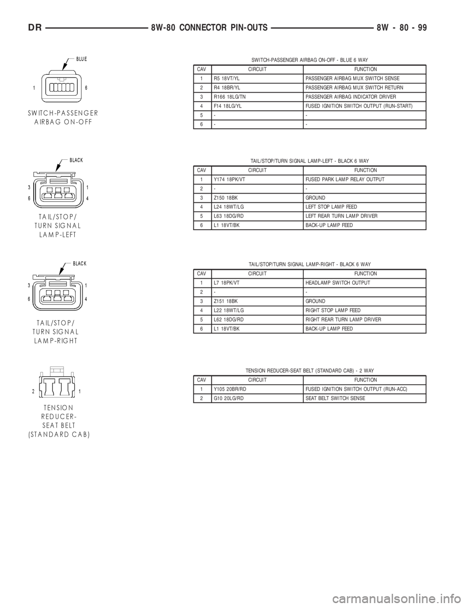 DODGE RAM 2003  Service Owners Manual SWITCH-PASSENGER AIRBAG ON-OFF - BLUE 6 WAY
CAV CIRCUIT FUNCTION
1 R5 18VT/YL PASSENGER AIRBAG MUX SWITCH SENSE
2 R4 18BR/YL PASSENGER AIRBAG MUX SWITCH RETURN
3 R166 18LG/TN PASSENGER AIRBAG INDICATO