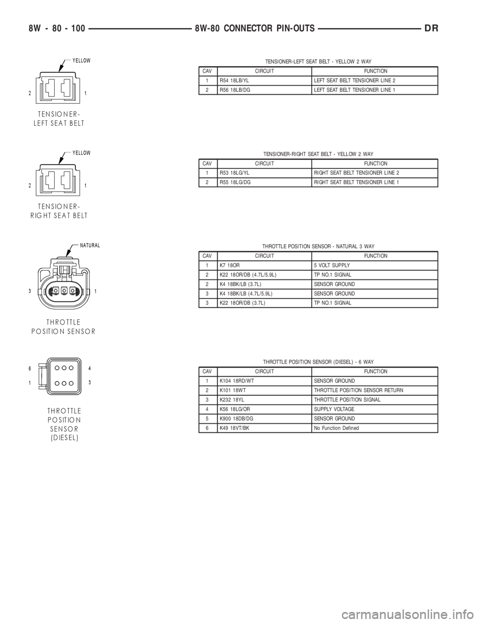 DODGE RAM 2003  Service Repair Manual TENSIONER-LEFT SEAT BELT - YELLOW 2 WAY
CAV CIRCUIT FUNCTION
1 R54 18LB/YL LEFT SEAT BELT TENSIONER LINE 2
2 R56 18LB/DG LEFT SEAT BELT TENSIONER LINE 1
TENSIONER-RIGHT SEAT BELT - YELLOW 2 WAY
CAV CI