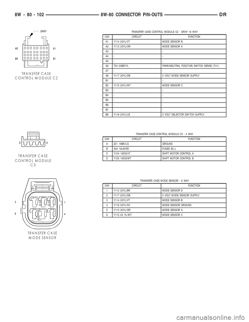 DODGE RAM 2003  Service Repair Manual TRANSFER CASE CONTROL MODULE C2 - GRAY 16 WAY
CAV CIRCUIT FUNCTION
A1 Y114 20YL/VT MODE SENSOR B
A2 Y113 20YL/OR MODE SENSOR A
A3 - -
A4 - -
A5 - -
A6 T24 20BR/YL PARK/NEUTRAL POSITION SWITCH SENSE (T