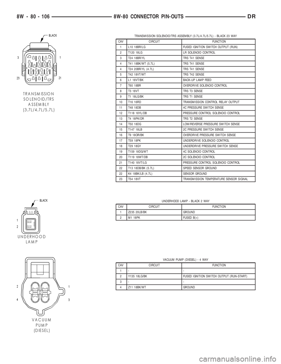 DODGE RAM 2003  Service Repair Manual TRANSMISSION SOLENOID/TRS ASSEMBLY (3.7L/4.7L/5.7L) - BLACK 23 WAY
CAV CIRCUIT FUNCTION
1 L10 18BR/LG FUSED IGNITION SWITCH OUTPUT (RUN)
2 T120 18LG LR SOLENOID CONTROL
3 T24 18BR/YL TRS T41 SENSE
4 T