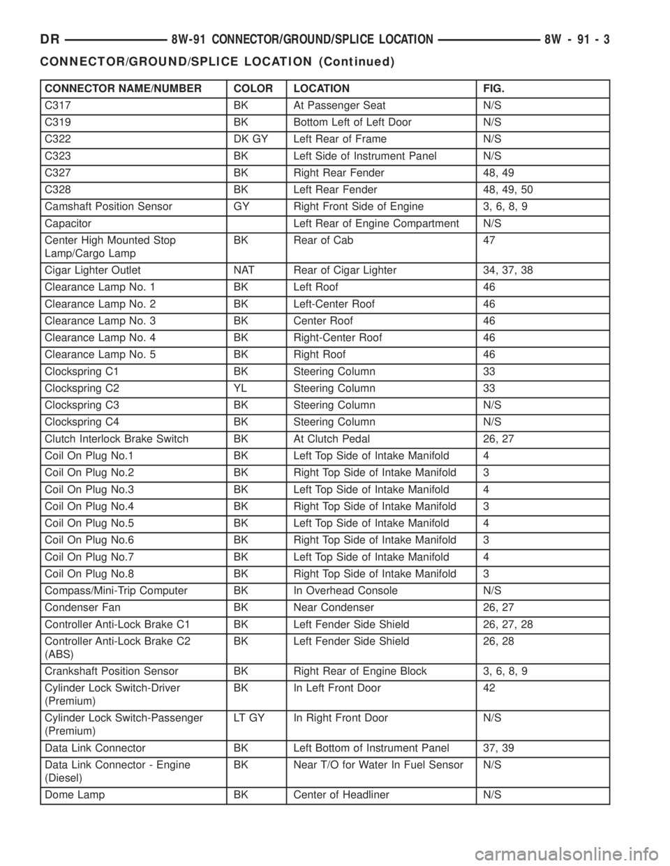 DODGE RAM 2003 Service Repair Manual CONNECTOR NAME/NUMBER COLOR LOCATION FIG.
C317 BK At Passenger Seat N/S
C319 BK Bottom Left of Left Door N/S
C322 DK GY Left Rear of Frame N/S
C323 BK Left Side of Instrument Panel N/S
C327 BK Right R DODGE RAM 2003 Service Repair Manual CONNECTOR NAME/NUMBER COLOR LOCATION FIG.
C317 BK At Passenger Seat N/S
C319 BK Bottom Left of Left Door N/S
C322 DK GY Left Rear of Frame N/S
C323 BK Left Side of Instrument Panel N/S
C327 BK Right R