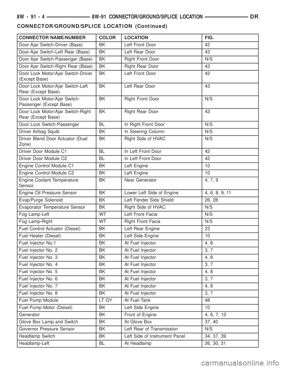 DODGE RAM 2003 Service Repair Manual CONNECTOR NAME/NUMBER COLOR LOCATION FIG.
Door Ajar Switch-Driver (Base) BK Left Front Door 42
Door Ajar Switch-Left Rear (Base) BK Left Rear Door 43
Door Ajar Switch-Passenger (Base) BK Right Front D DODGE RAM 2003 Service Repair Manual CONNECTOR NAME/NUMBER COLOR LOCATION FIG.
Door Ajar Switch-Driver (Base) BK Left Front Door 42
Door Ajar Switch-Left Rear (Base) BK Left Rear Door 43
Door Ajar Switch-Passenger (Base) BK Right Front D