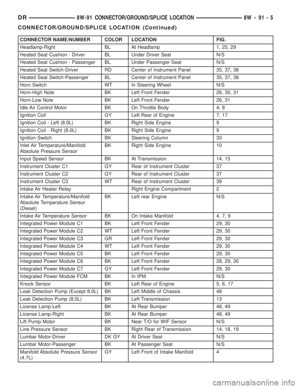 DODGE RAM 2003 Service Repair Manual CONNECTOR NAME/NUMBER COLOR LOCATION FIG.
Headlamp-Right BL At Headlamp 1, 25, 29
Heated Seat Cushion - Driver BL Under Driver Seat N/S
Heated Seat Cushion - Passenger BL Under Passenger Seat N/S
Heat DODGE RAM 2003 Service Repair Manual CONNECTOR NAME/NUMBER COLOR LOCATION FIG.
Headlamp-Right BL At Headlamp 1, 25, 29
Heated Seat Cushion - Driver BL Under Driver Seat N/S
Heated Seat Cushion - Passenger BL Under Passenger Seat N/S
Heat