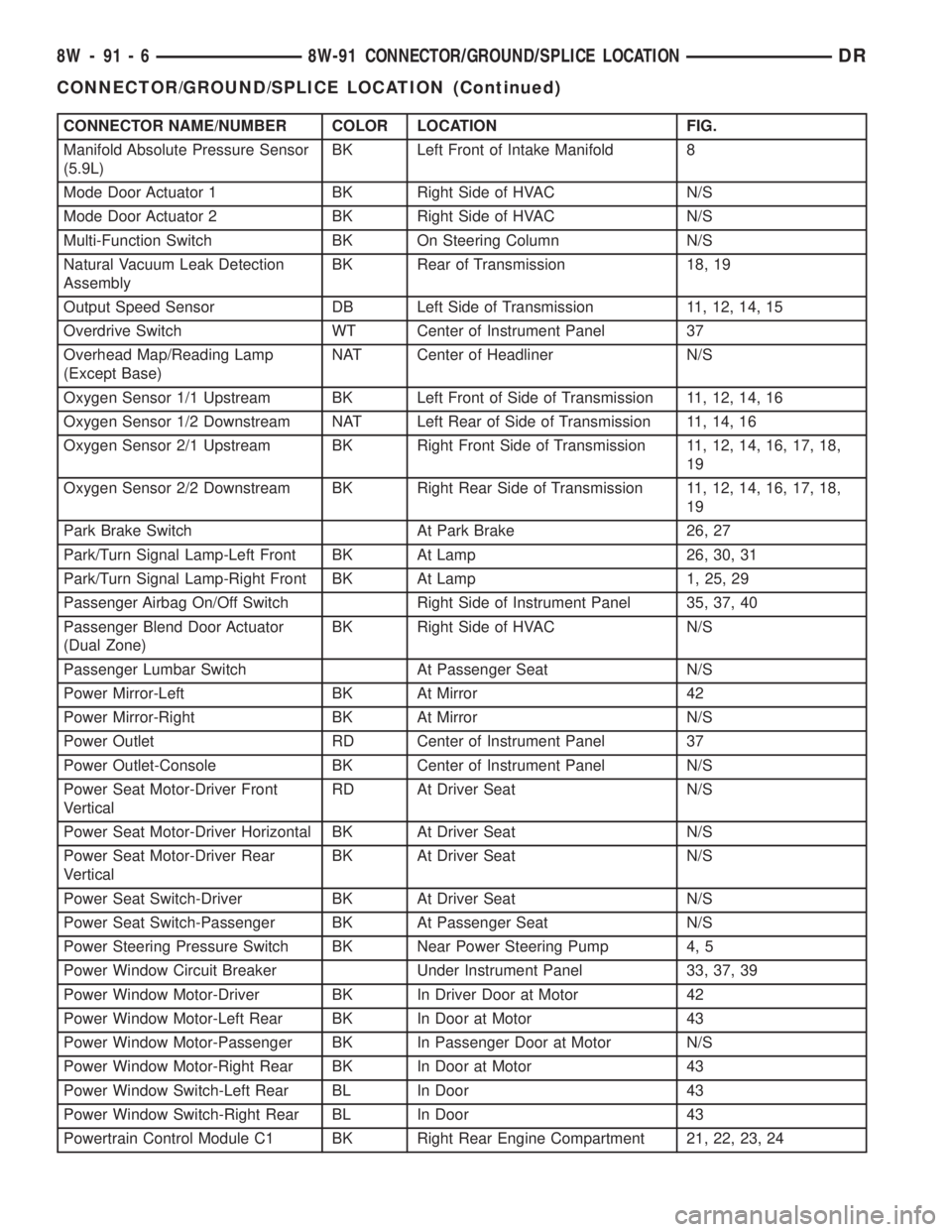 DODGE RAM 2003 Service Repair Manual CONNECTOR NAME/NUMBER COLOR LOCATION FIG.
Manifold Absolute Pressure Sensor
(5.9L)BK Left Front of Intake Manifold 8
Mode Door Actuator 1 BK Right Side of HVAC N/S
Mode Door Actuator 2 BK Right Side o DODGE RAM 2003 Service Repair Manual CONNECTOR NAME/NUMBER COLOR LOCATION FIG.
Manifold Absolute Pressure Sensor
(5.9L)BK Left Front of Intake Manifold 8
Mode Door Actuator 1 BK Right Side of HVAC N/S
Mode Door Actuator 2 BK Right Side o