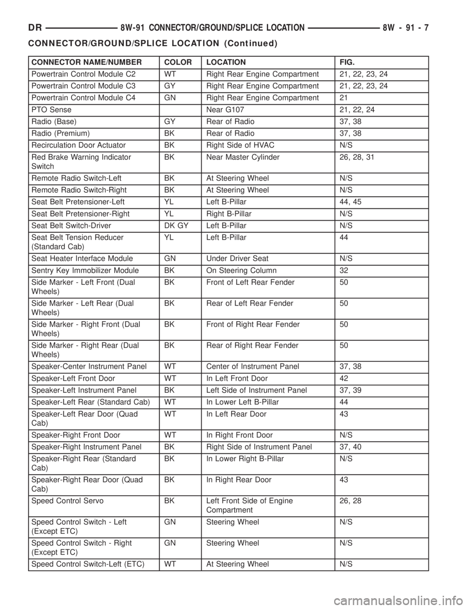 DODGE RAM 2003  Service Repair Manual CONNECTOR NAME/NUMBER COLOR LOCATION FIG.
Powertrain Control Module C2 WT Right Rear Engine Compartment 21, 22, 23, 24
Powertrain Control Module C3 GY Right Rear Engine Compartment 21, 22, 23, 24
Powe