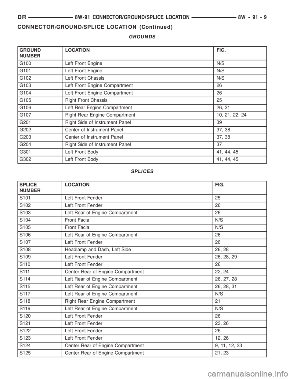 DODGE RAM 2003  Service Repair Manual GROUNDS
GROUND
NUMBERLOCATION FIG.
G100 Left Front Engine N/S
G101 Left Front Engine N/S
G102 Left Front Chassis N/S
G103 Left Front Engine Compartment 26
G104 Left Front Engine Compartment 26
G105 Ri