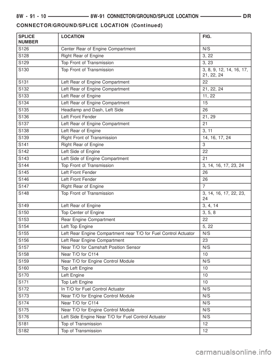 DODGE RAM 2003 Service Repair Manual SPLICE
NUMBERLOCATION FIG.
S126 Center Rear of Engine Compartment N/S
S128 Right Rear of Engine 3, 22
S129 Top Front of Transmission 3, 23
S130 Top Front of Transmission 3, 8, 9, 12, 14, 16, 17,
21, 2 DODGE RAM 2003 Service Repair Manual SPLICE
NUMBERLOCATION FIG.
S126 Center Rear of Engine Compartment N/S
S128 Right Rear of Engine 3, 22
S129 Top Front of Transmission 3, 23
S130 Top Front of Transmission 3, 8, 9, 12, 14, 16, 17,
21, 2