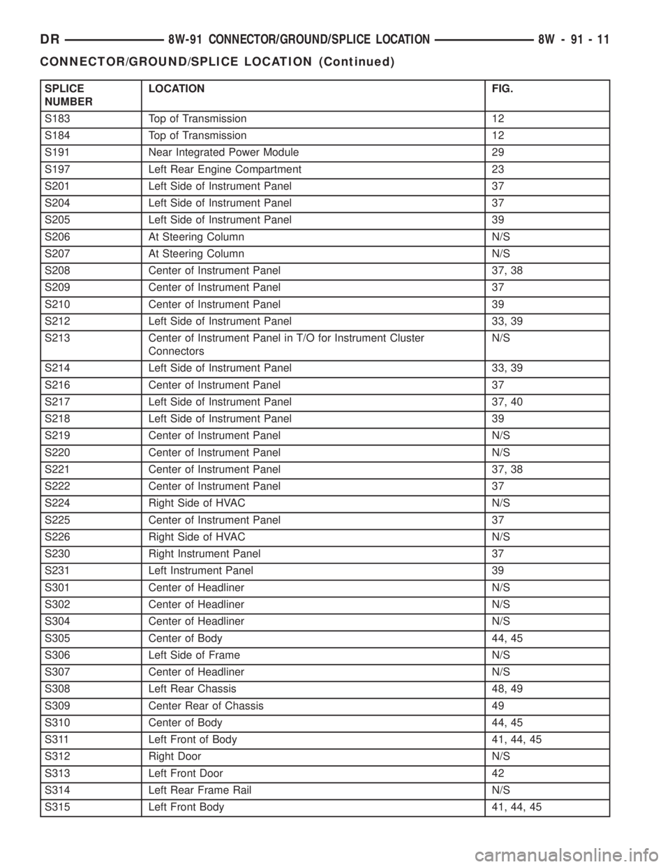 DODGE RAM 2003  Service Repair Manual SPLICE
NUMBERLOCATION FIG.
S183 Top of Transmission 12
S184 Top of Transmission 12
S191 Near Integrated Power Module 29
S197 Left Rear Engine Compartment 23
S201 Left Side of Instrument Panel 37
S204 