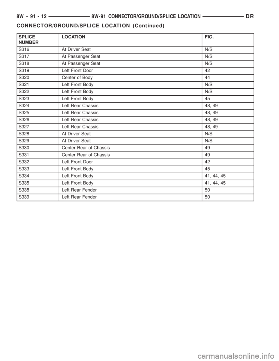 DODGE RAM 2003  Service Repair Manual SPLICE
NUMBERLOCATION FIG.
S316 At Driver Seat N/S
S317 At Passenger Seat N/S
S318 At Passenger Seat N/S
S319 Left Front Door 42
S320 Center of Body 44
S321 Left Front Body N/S
S322 Left Front Body N/