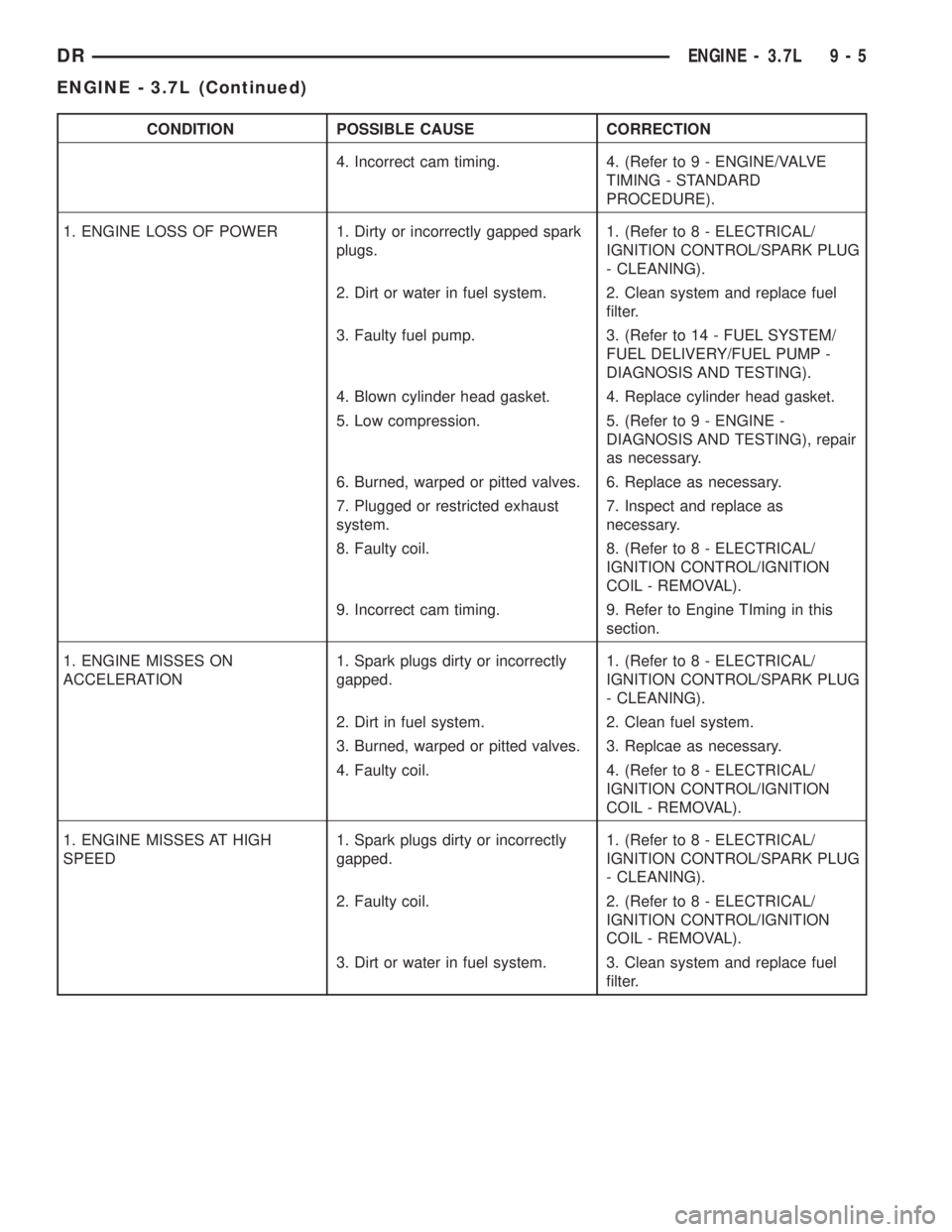 DODGE RAM 2003  Service User Guide CONDITION POSSIBLE CAUSE CORRECTION
4. Incorrect cam timing. 4. (Refer to 9 - ENGINE/VALVE
TIMING - STANDARD
PROCEDURE).
1. ENGINE LOSS OF POWER 1. Dirty or incorrectly gapped spark
plugs.1. (Refer to