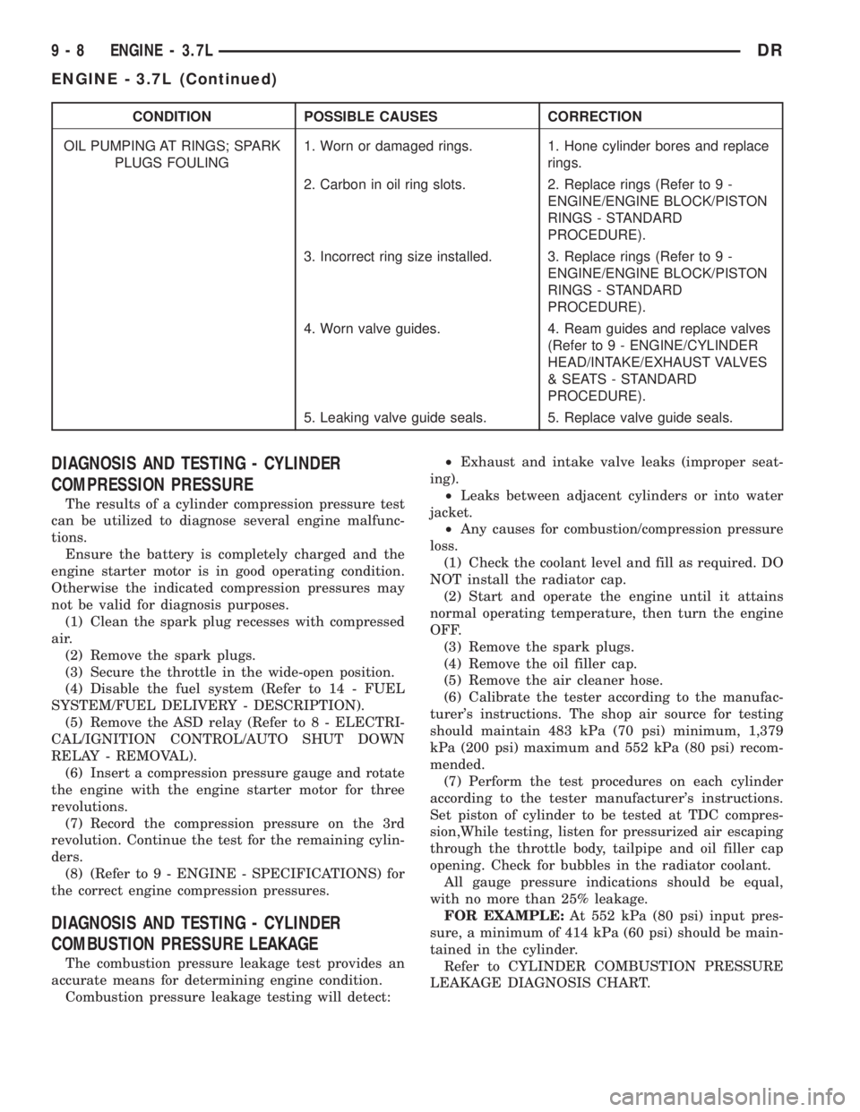DODGE RAM 2003  Service User Guide CONDITION POSSIBLE CAUSES CORRECTION
OIL PUMPING AT RINGS; SPARK
PLUGS FOULING1. Worn or damaged rings. 1. Hone cylinder bores and replace
rings.
2. Carbon in oil ring slots. 2. Replace rings (Refer t
