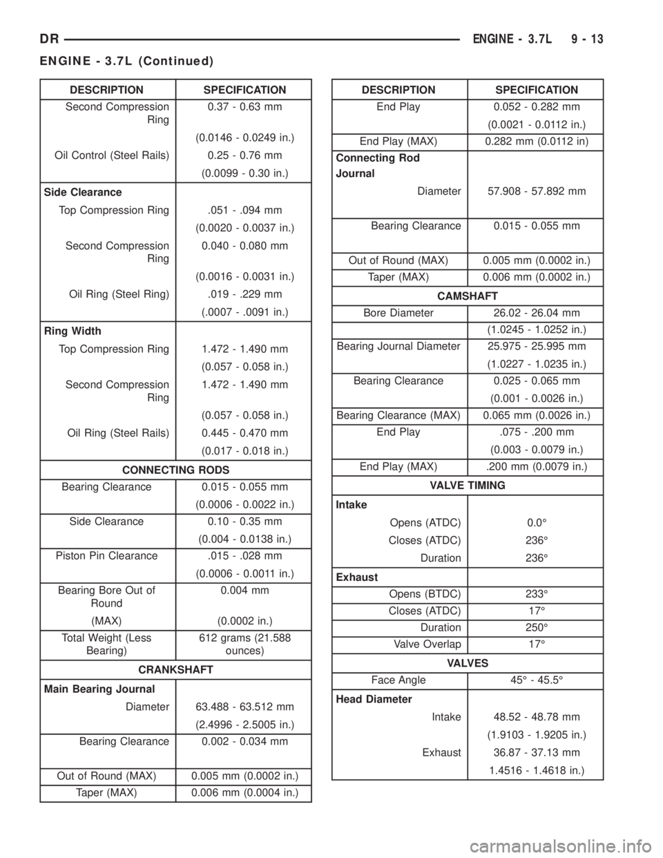 DODGE RAM 2003 Service Repair Manual DESCRIPTION SPECIFICATION
Second Compression
Ring0.37 - 0.63 mm
(0.0146 - 0.0249 in.)
Oil Control (Steel Rails) 0.25 - 0.76 mm
(0.0099 - 0.30 in.)
Side Clearance
Top Compression Ring .051 - .094 mm
(0 DODGE RAM 2003 Service Repair Manual DESCRIPTION SPECIFICATION
Second Compression
Ring0.37 - 0.63 mm
(0.0146 - 0.0249 in.)
Oil Control (Steel Rails) 0.25 - 0.76 mm
(0.0099 - 0.30 in.)
Side Clearance
Top Compression Ring .051 - .094 mm
(0