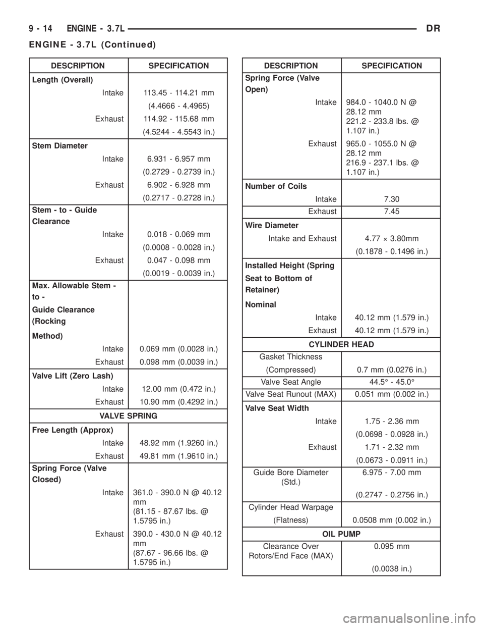 DODGE RAM 2003 Service Repair Manual DESCRIPTION SPECIFICATION
Length (Overall)
Intake 113.45 - 114.21 mm
(4.4666 - 4.4965)
Exhaust 114.92 - 115.68 mm
(4.5244 - 4.5543 in.)
Stem Diameter
Intake 6.931 - 6.957 mm
(0.2729 - 0.2739 in.)
Exha DODGE RAM 2003 Service Repair Manual DESCRIPTION SPECIFICATION
Length (Overall)
Intake 113.45 - 114.21 mm
(4.4666 - 4.4965)
Exhaust 114.92 - 115.68 mm
(4.5244 - 4.5543 in.)
Stem Diameter
Intake 6.931 - 6.957 mm
(0.2729 - 0.2739 in.)
Exha