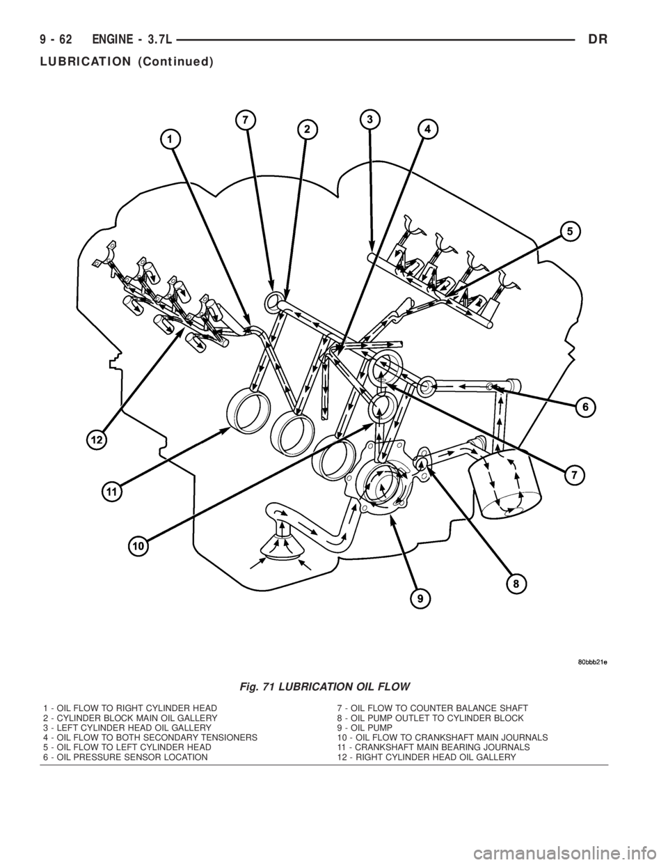 DODGE RAM 2003 Service Repair Manual Fig. 71 LUBRICATION OIL FLOW
1 - OIL FLOW TO RIGHT CYLINDER HEAD
2 - CYLINDER BLOCK MAIN OIL GALLERY
3 - LEFT CYLINDER HEAD OIL GALLERY
4 - OIL FLOW TO BOTH SECONDARY TENSIONERS
5 - OIL FLOW TO LEFT C DODGE RAM 2003 Service Repair Manual Fig. 71 LUBRICATION OIL FLOW
1 - OIL FLOW TO RIGHT CYLINDER HEAD
2 - CYLINDER BLOCK MAIN OIL GALLERY
3 - LEFT CYLINDER HEAD OIL GALLERY
4 - OIL FLOW TO BOTH SECONDARY TENSIONERS
5 - OIL FLOW TO LEFT C