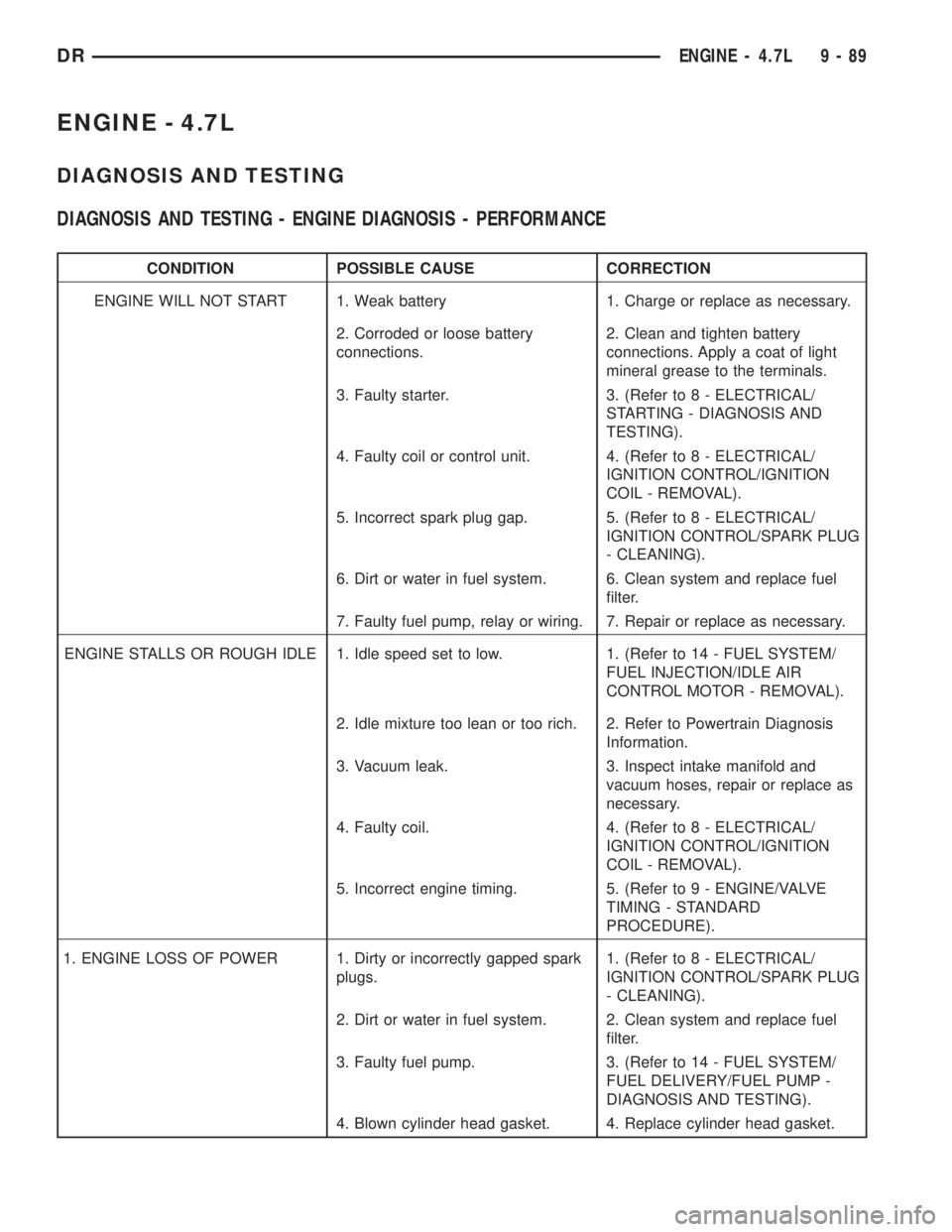 DODGE RAM 2003  Service User Guide ENGINE - 4.7L
DIAGNOSIS AND TESTING
DIAGNOSIS AND TESTING - ENGINE DIAGNOSIS - PERFORMANCE
CONDITION POSSIBLE CAUSE CORRECTION
ENGINE WILL NOT START 1. Weak battery 1. Charge or replace as necessary.
