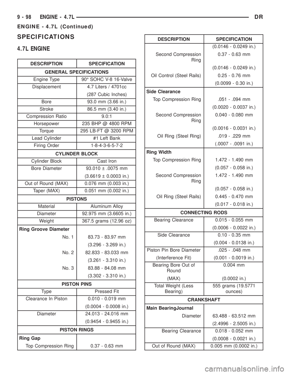 DODGE RAM 2003 Service Repair Manual SPECIFICATIONS
4.7L ENGINE
DESCRIPTION SPECIFICATION
GENERAL SPECIFICATIONS
Engine Type 90É SOHC V-8 16-Valve
Displacement 4.7 Liters / 4701cc
(287 Cubic Inches)
Bore 93.0 mm (3.66 in.)
Stroke 86.5 m DODGE RAM 2003 Service Repair Manual SPECIFICATIONS
4.7L ENGINE
DESCRIPTION SPECIFICATION
GENERAL SPECIFICATIONS
Engine Type 90É SOHC V-8 16-Valve
Displacement 4.7 Liters / 4701cc
(287 Cubic Inches)
Bore 93.0 mm (3.66 in.)
Stroke 86.5 m
