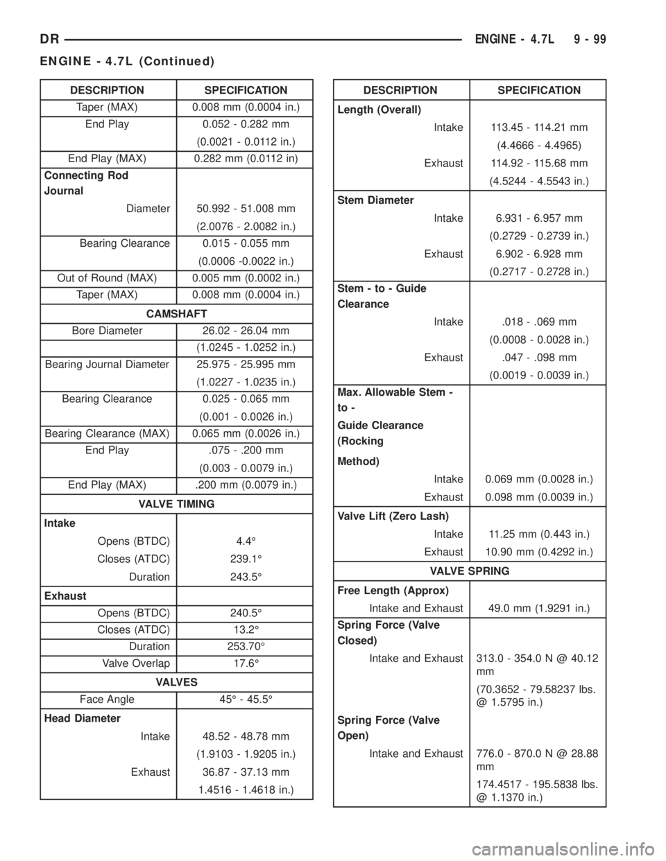 DODGE RAM 2003 Service Repair Manual DESCRIPTION SPECIFICATION
Taper (MAX) 0.008 mm (0.0004 in.)
End Play 0.052 - 0.282 mm
(0.0021 - 0.0112 in.)
End Play (MAX) 0.282 mm (0.0112 in)
Connecting Rod
Journal
Diameter 50.992 - 51.008 mm
(2.00 DODGE RAM 2003 Service Repair Manual DESCRIPTION SPECIFICATION
Taper (MAX) 0.008 mm (0.0004 in.)
End Play 0.052 - 0.282 mm
(0.0021 - 0.0112 in.)
End Play (MAX) 0.282 mm (0.0112 in)
Connecting Rod
Journal
Diameter 50.992 - 51.008 mm
(2.00