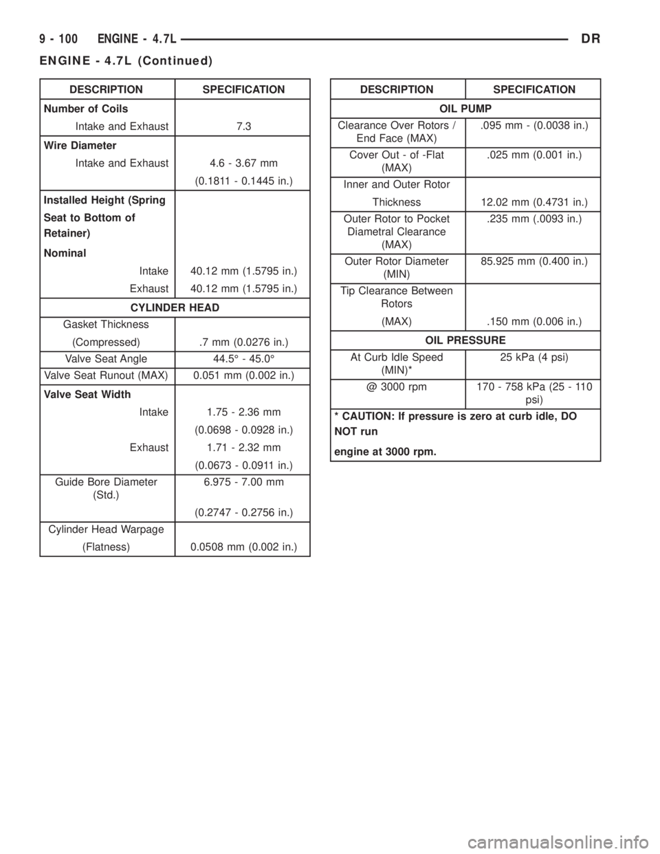 DODGE RAM 2003 Service Repair Manual DESCRIPTION SPECIFICATION
Number of Coils
Intake and Exhaust 7.3
Wire Diameter
Intake and Exhaust 4.6 - 3.67 mm
(0.1811 - 0.1445 in.)
Installed Height (Spring
Seat to Bottom of
Retainer)
Nominal
Intak DODGE RAM 2003 Service Repair Manual DESCRIPTION SPECIFICATION
Number of Coils
Intake and Exhaust 7.3
Wire Diameter
Intake and Exhaust 4.6 - 3.67 mm
(0.1811 - 0.1445 in.)
Installed Height (Spring
Seat to Bottom of
Retainer)
Nominal
Intak