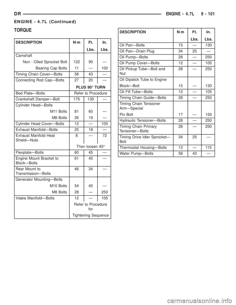 DODGE RAM 2003 Service Repair Manual TORQUE
DESCRIPTION N´m Ft. In.
Lbs. Lbs.
Camshaft
Non - Oiled Sprocket Bolt 122 90 Ð
Bearing Cap Bolts 11 Ð 100
Timing Chain CoverÐBolts 58 43 Ð
Connecting Rod CapÐBolts 27 20 Ð
PLUS 90É TURN
DODGE RAM 2003 Service Repair Manual TORQUE
DESCRIPTION N´m Ft. In.
Lbs. Lbs.
Camshaft
Non - Oiled Sprocket Bolt 122 90 Ð
Bearing Cap Bolts 11 Ð 100
Timing Chain CoverÐBolts 58 43 Ð
Connecting Rod CapÐBolts 27 20 Ð
PLUS 90É TURN