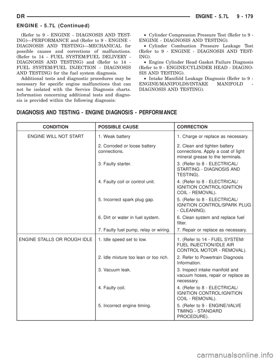 DODGE RAM 2003 Service Repair Manual (Refer to 9 - ENGINE - DIAGNOSIS AND TEST-
ING)ÐPERFORMANCE and (Refer to 9 - ENGINE -
DIAGNOSIS AND TESTING)ÐMECHANICAL for
possible causes and corrections of malfunctions.
(Refer to 14 - FUEL SYST DODGE RAM 2003 Service Repair Manual (Refer to 9 - ENGINE - DIAGNOSIS AND TEST-
ING)ÐPERFORMANCE and (Refer to 9 - ENGINE -
DIAGNOSIS AND TESTING)ÐMECHANICAL for
possible causes and corrections of malfunctions.
(Refer to 14 - FUEL SYST