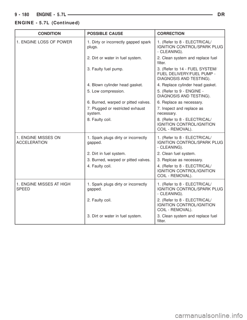 DODGE RAM 2003  Service User Guide CONDITION POSSIBLE CAUSE CORRECTION
1. ENGINE LOSS OF POWER 1. Dirty or incorrectly gapped spark
plugs.1. (Refer to 8 - ELECTRICAL/
IGNITION CONTROL/SPARK PLUG
- CLEANING).
2. Dirt or water in fuel sy