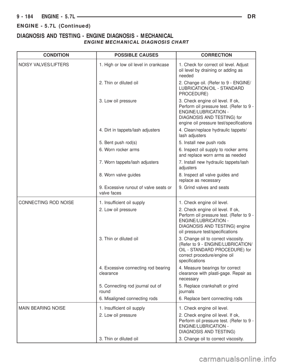 DODGE RAM 2003 Service Repair Manual DIAGNOSIS AND TESTING - ENGINE DIAGNOSIS - MECHANICAL
ENGINE MECHANICAL DIAGNOSIS CHART
CONDITION POSSIBLE CAUSES CORRECTION
NOISY VALVES/LIFTERS 1. High or low oil level in crankcase 1. Check for cor DODGE RAM 2003 Service Repair Manual DIAGNOSIS AND TESTING - ENGINE DIAGNOSIS - MECHANICAL
ENGINE MECHANICAL DIAGNOSIS CHART
CONDITION POSSIBLE CAUSES CORRECTION
NOISY VALVES/LIFTERS 1. High or low oil level in crankcase 1. Check for cor