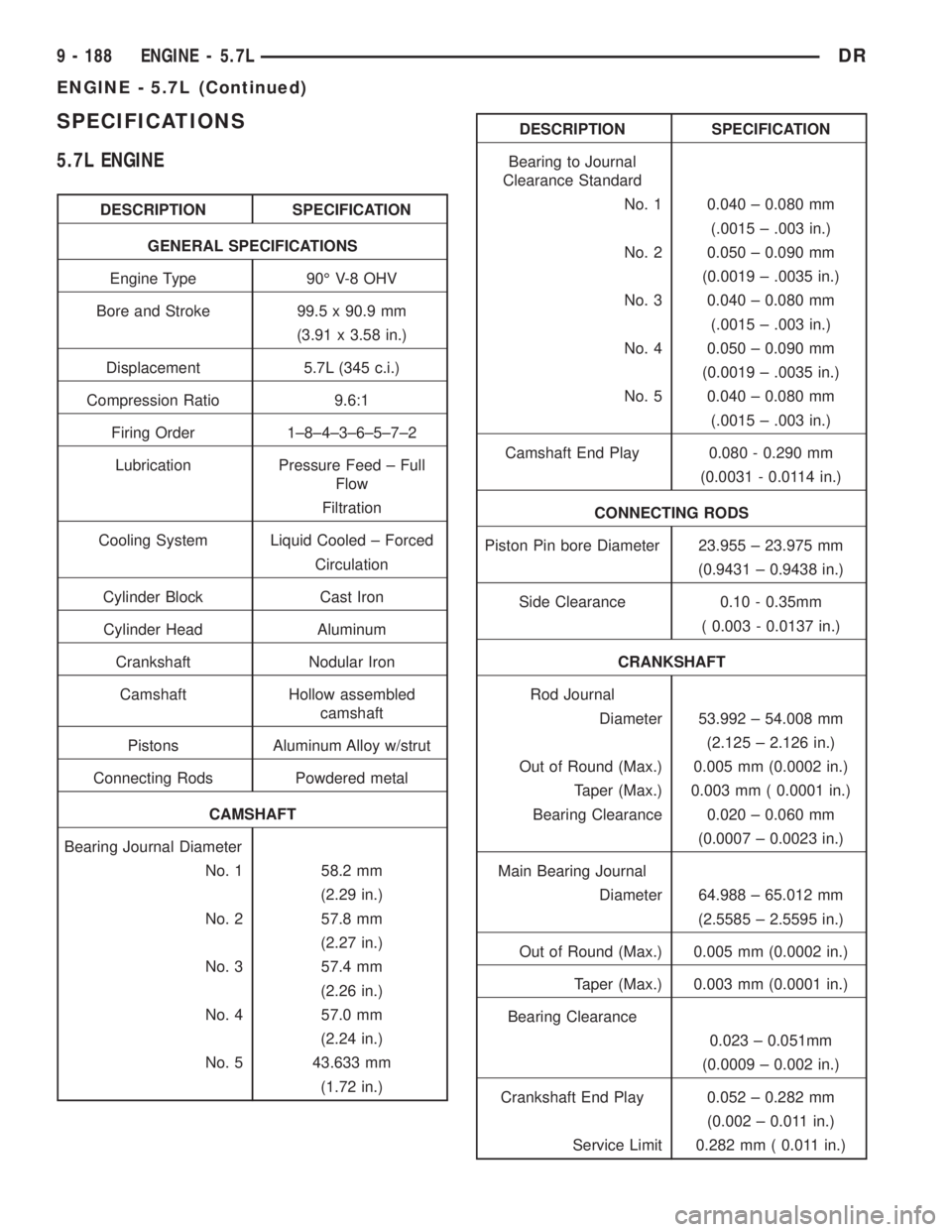DODGE RAM 2003 Service Repair Manual SPECIFICATIONS
5.7L ENGINE
DESCRIPTION SPECIFICATION
GENERAL SPECIFICATIONS
Engine Type 90É V-8 OHV
Bore and Stroke 99.5 x 90.9 mm
(3.91 x 3.58 in.)
Displacement 5.7L (345 c.i.)
Compression Ratio 9.6 DODGE RAM 2003 Service Repair Manual SPECIFICATIONS
5.7L ENGINE
DESCRIPTION SPECIFICATION
GENERAL SPECIFICATIONS
Engine Type 90É V-8 OHV
Bore and Stroke 99.5 x 90.9 mm
(3.91 x 3.58 in.)
Displacement 5.7L (345 c.i.)
Compression Ratio 9.6