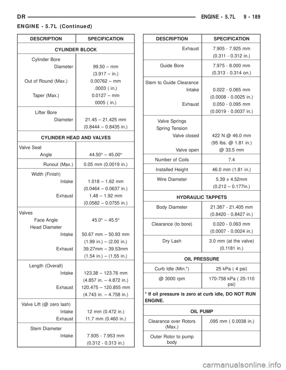DODGE RAM 2003 Service Repair Manual DESCRIPTION SPECIFICATION
CYLINDER BLOCK
Cylinder Bore
Diameter 99.50 ± mm
(3.917 ± in.)
Out of Round (Max.) 0.00762 ± mm
.0003 ( in.)
Taper (Max.) 0.0127 ± mm
0005 ( in.)
Lifter Bore
Diameter 21. DODGE RAM 2003 Service Repair Manual DESCRIPTION SPECIFICATION
CYLINDER BLOCK
Cylinder Bore
Diameter 99.50 ± mm
(3.917 ± in.)
Out of Round (Max.) 0.00762 ± mm
.0003 ( in.)
Taper (Max.) 0.0127 ± mm
0005 ( in.)
Lifter Bore
Diameter 21.