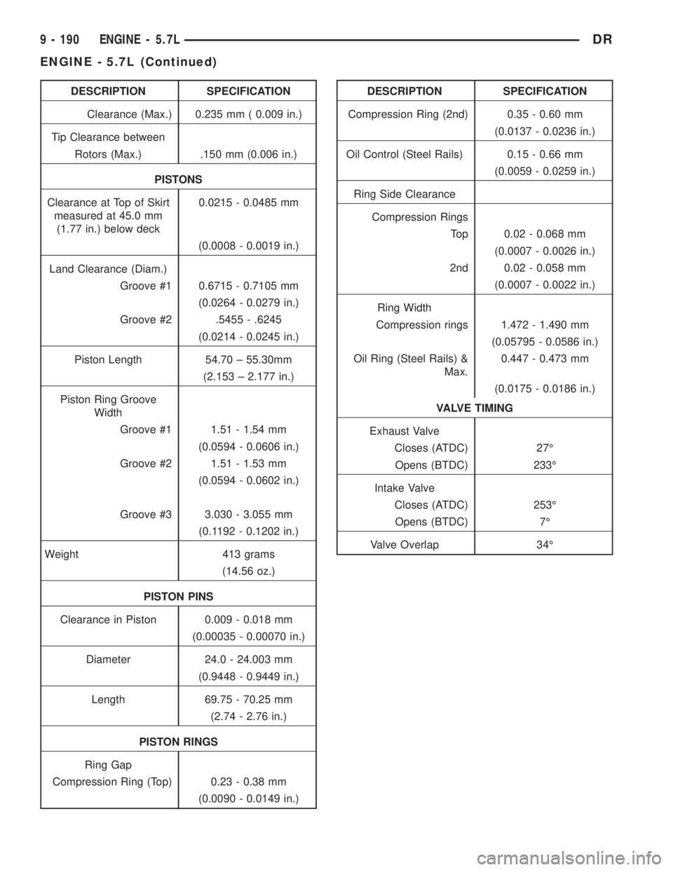 DODGE RAM 2003 Service Repair Manual DESCRIPTION SPECIFICATION
Clearance (Max.) 0.235 mm ( 0.009 in.)
Tip Clearance between
Rotors (Max.) .150 mm (0.006 in.)
PISTONS
Clearance at Top of Skirt
measured at 45.0 mm
(1.77 in.) below deck0.02 DODGE RAM 2003 Service Repair Manual DESCRIPTION SPECIFICATION
Clearance (Max.) 0.235 mm ( 0.009 in.)
Tip Clearance between
Rotors (Max.) .150 mm (0.006 in.)
PISTONS
Clearance at Top of Skirt
measured at 45.0 mm
(1.77 in.) below deck0.02