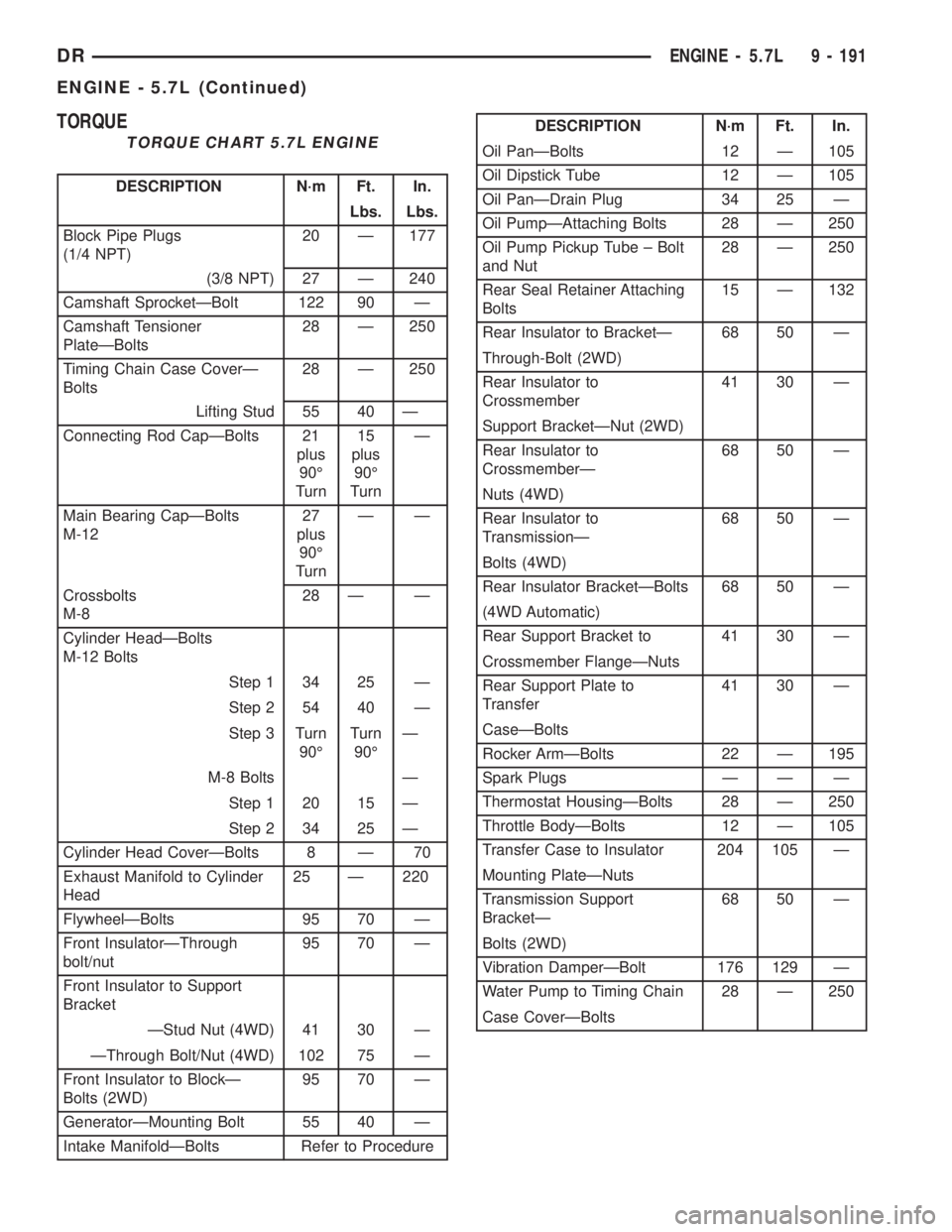 DODGE RAM 2003 Service Repair Manual TORQUE
TORQUE CHART 5.7L ENGINE
DESCRIPTION N´m Ft. In.
Lbs. Lbs.
Block Pipe Plugs
(1/4 NPT)20 Ð 177
(3/8 NPT) 27 Ð 240
Camshaft SprocketÐBolt 122 90 Ð
Camshaft Tensioner
PlateÐBolts28 Ð 250
Ti DODGE RAM 2003 Service Repair Manual TORQUE
TORQUE CHART 5.7L ENGINE
DESCRIPTION N´m Ft. In.
Lbs. Lbs.
Block Pipe Plugs
(1/4 NPT)20 Ð 177
(3/8 NPT) 27 Ð 240
Camshaft SprocketÐBolt 122 90 Ð
Camshaft Tensioner
PlateÐBolts28 Ð 250
Ti