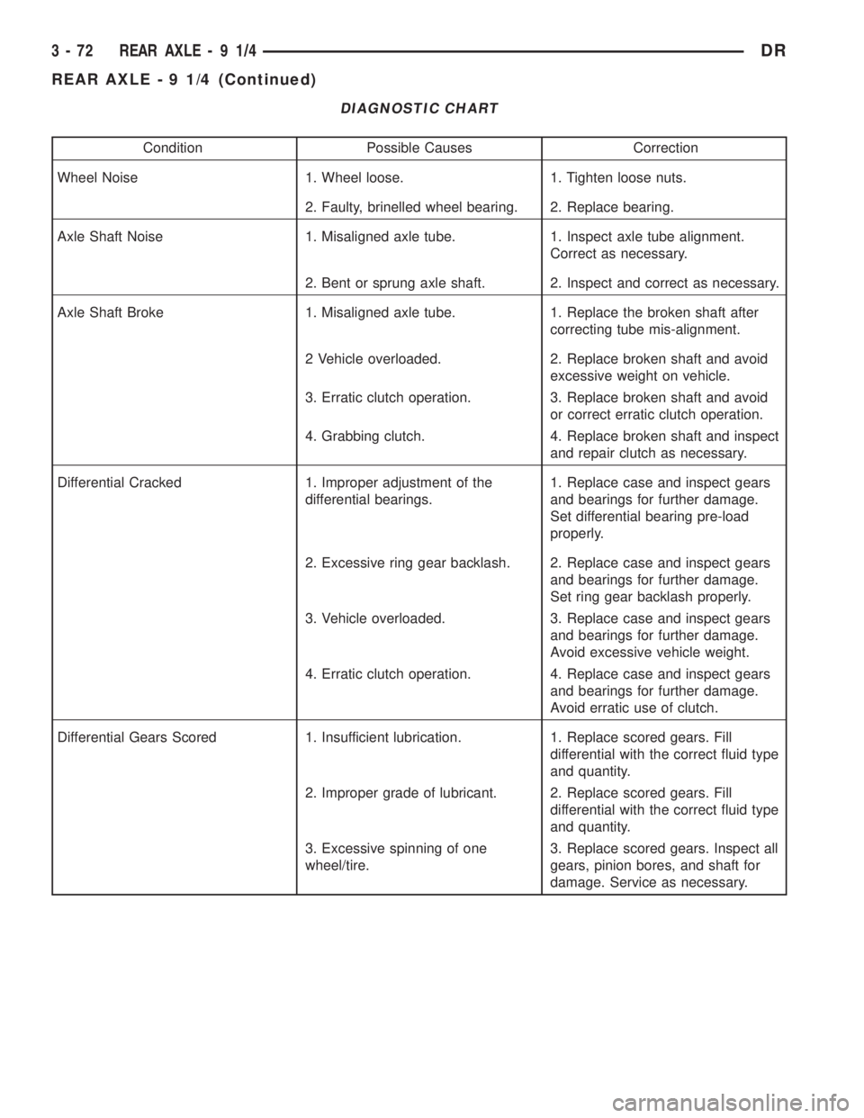 DODGE RAM 2003 Service Repair Manual DIAGNOSTIC CHART
Condition Possible Causes Correction
Wheel Noise 1. Wheel loose. 1. Tighten loose nuts.
2. Faulty, brinelled wheel bearing. 2. Replace bearing.
Axle Shaft Noise 1. Misaligned axle tub DODGE RAM 2003 Service Repair Manual DIAGNOSTIC CHART
Condition Possible Causes Correction
Wheel Noise 1. Wheel loose. 1. Tighten loose nuts.
2. Faulty, brinelled wheel bearing. 2. Replace bearing.
Axle Shaft Noise 1. Misaligned axle tub