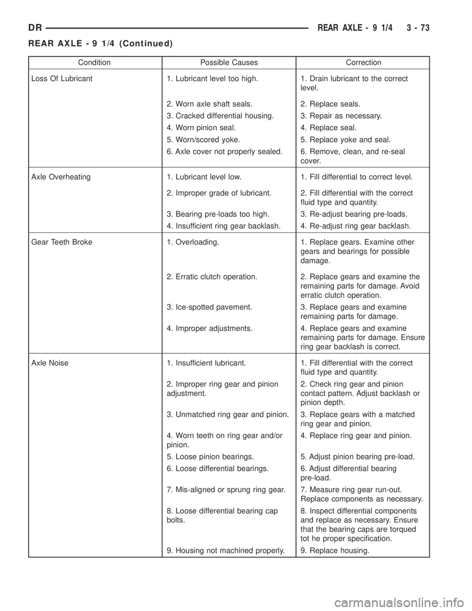 DODGE RAM 2003  Service Repair Manual Condition Possible Causes Correction
Loss Of Lubricant 1. Lubricant level too high. 1. Drain lubricant to the correct
level.
2. Worn axle shaft seals. 2. Replace seals.
3. Cracked differential housing