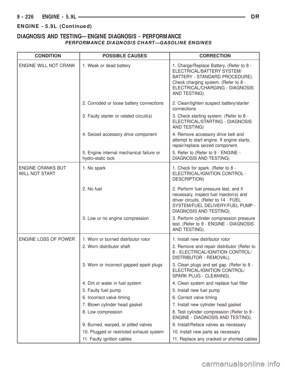 DODGE RAM 2003  Service Owners Manual DIAGNOSIS AND TESTINGÐENGINE DIAGNOSIS - PERFORMANCE
PERFORMANCE DIAGNOSIS CHARTÐGASOLINE ENGINES
CONDITION POSSIBLE CAUSES CORRECTION
ENGINE WILL NOT CRANK 1. Weak or dead battery 1. Charge/Replace