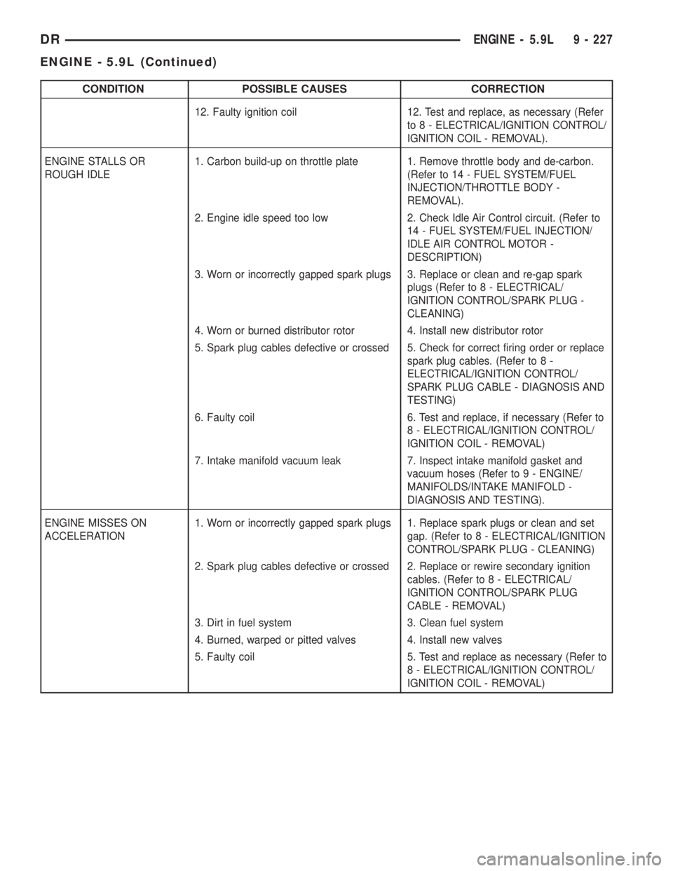 DODGE RAM 2003  Service Owners Manual CONDITION POSSIBLE CAUSES CORRECTION
12. Faulty ignition coil 12. Test and replace, as necessary (Refer
to 8 - ELECTRICAL/IGNITION CONTROL/
IGNITION COIL - REMOVAL).
ENGINE STALLS OR
ROUGH IDLE1. Carb