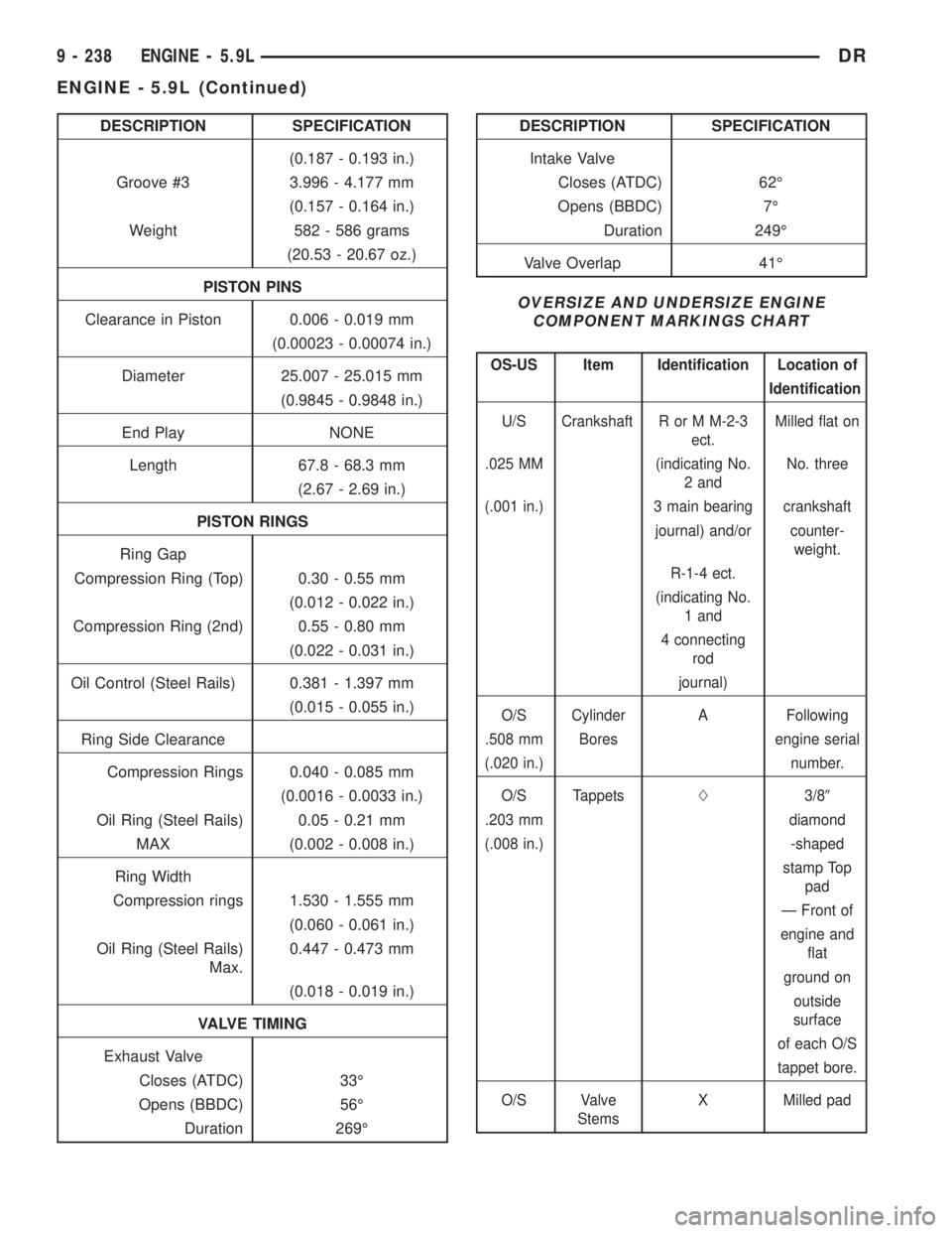 DODGE RAM 2003  Service Repair Manual DESCRIPTION SPECIFICATION
(0.187 - 0.193 in.)
Groove #3 3.996 - 4.177 mm
(0.157 - 0.164 in.)
Weight 582 - 586 grams
(20.53 - 20.67 oz.)
PISTON PINS
Clearance in Piston 0.006 - 0.019 mm
(0.00023 - 0.00