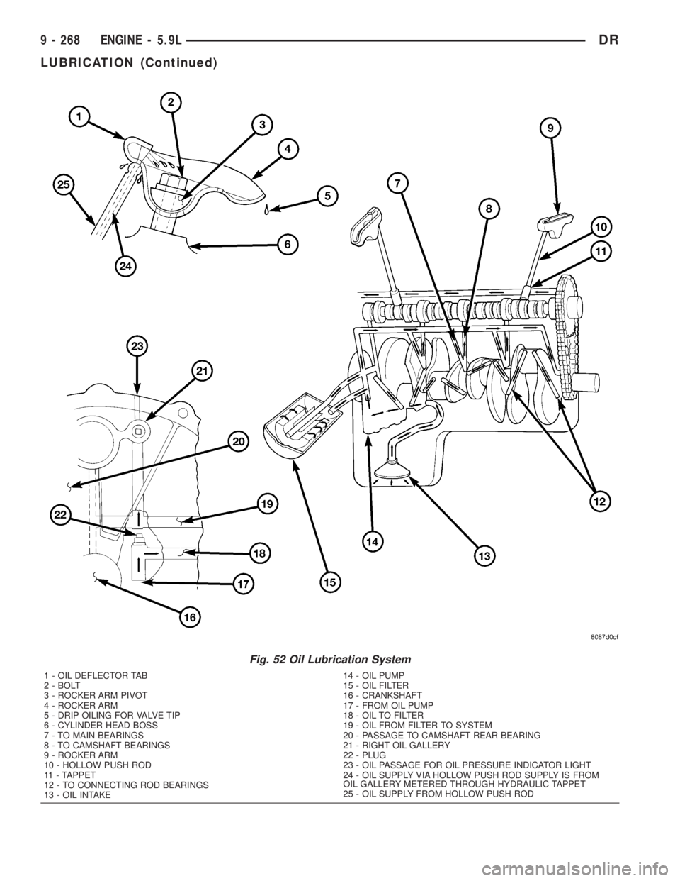 DODGE RAM 2003  Service Repair Manual Fig. 52 Oil Lubrication System
1 - OIL DEFLECTOR TAB
2 - BOLT
3 - ROCKER ARM PIVOT
4 - ROCKER ARM
5 - DRIP OILING FOR VALVE TIP
6 - CYLINDER HEAD BOSS
7 - TO MAIN BEARINGS
8 - TO CAMSHAFT BEARINGS
9 -