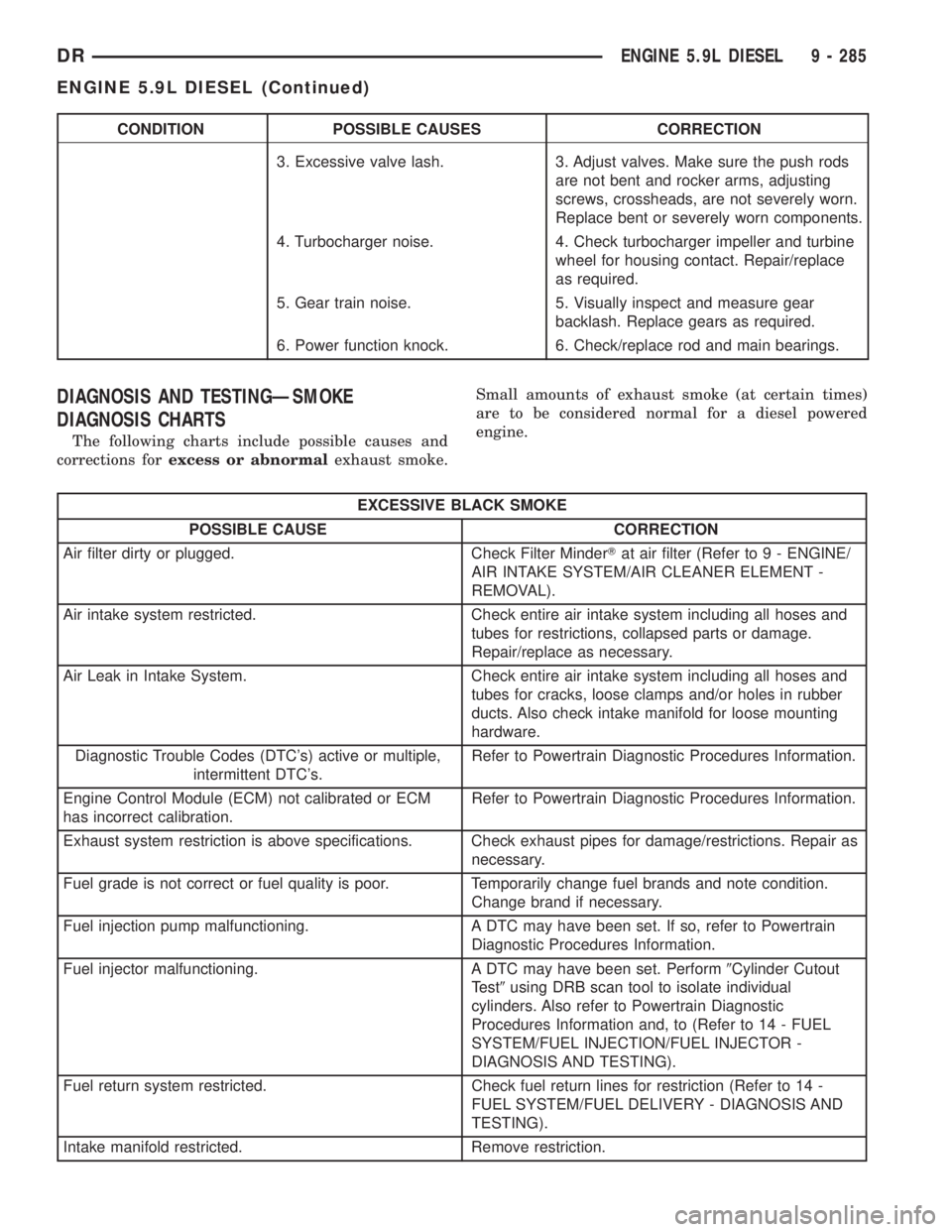 DODGE RAM 2003  Service Owners Manual CONDITION POSSIBLE CAUSES CORRECTION
3. Excessive valve lash. 3. Adjust valves. Make sure the push rods
are not bent and rocker arms, adjusting
screws, crossheads, are not severely worn.
Replace bent 