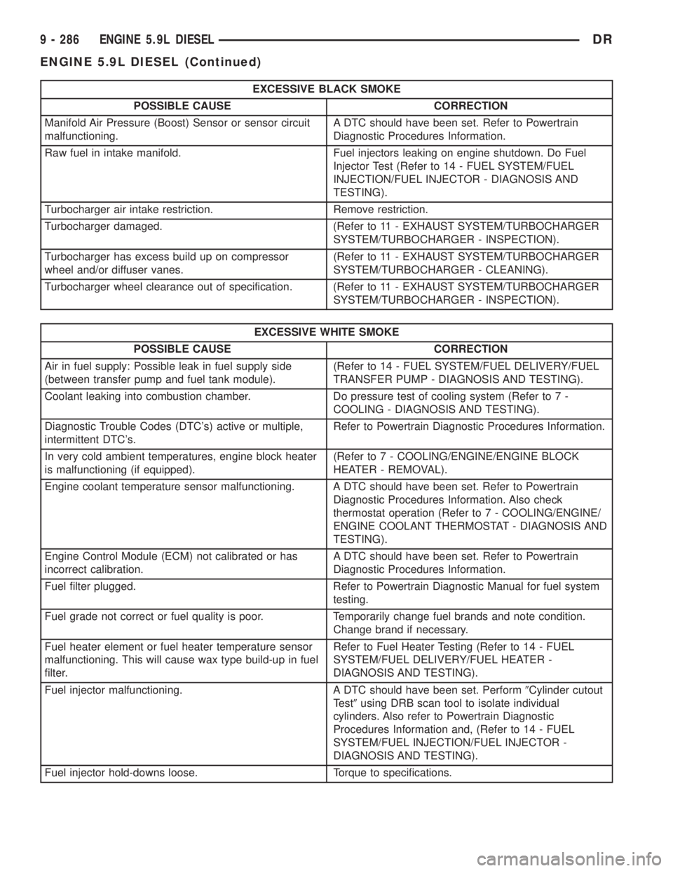 DODGE RAM 2003 Service Repair Manual EXCESSIVE BLACK SMOKE
POSSIBLE CAUSE CORRECTION
Manifold Air Pressure (Boost) Sensor or sensor circuit
malfunctioning.A DTC should have been set. Refer to Powertrain
Diagnostic Procedures Information. DODGE RAM 2003 Service Repair Manual EXCESSIVE BLACK SMOKE
POSSIBLE CAUSE CORRECTION
Manifold Air Pressure (Boost) Sensor or sensor circuit
malfunctioning.A DTC should have been set. Refer to Powertrain
Diagnostic Procedures Information.